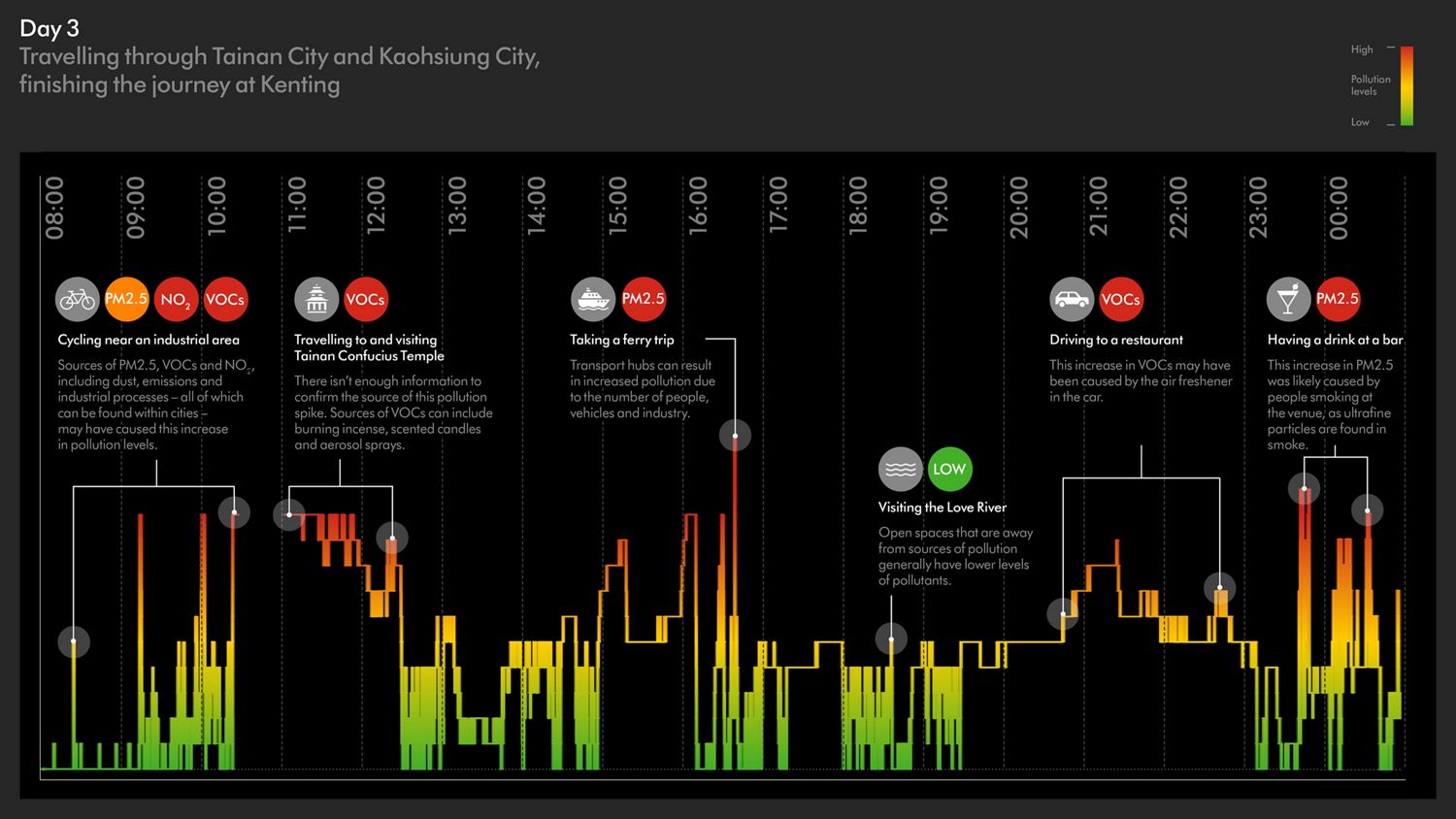 Data collected from a Dyson air quality backpack.